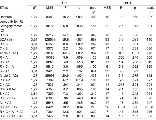 Table 2.3. Summaries for Analyses of Variance for reaction times and percentages correct for Task 1  in Experiment 1 for all effects up to second order effects plus the significant higher order effects 