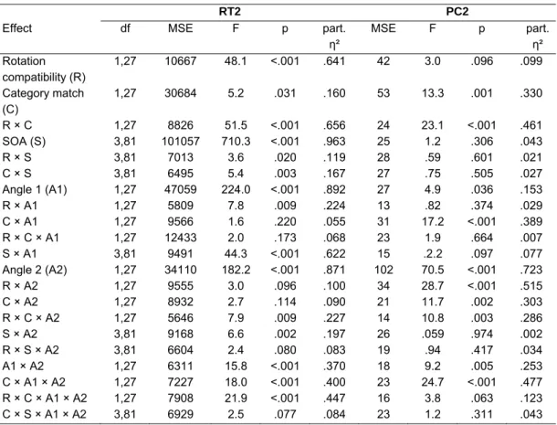 Table 2.4. Summaries for Analyses of Variance for reaction times and percentages correct for Task 2  in Experiment 1 for all effects up to second order effects plus the significant higher order effects 