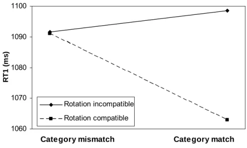 Figure 2.3. The interaction of rotation compatibility and category match on reaction time 1 of  Experiment 1 