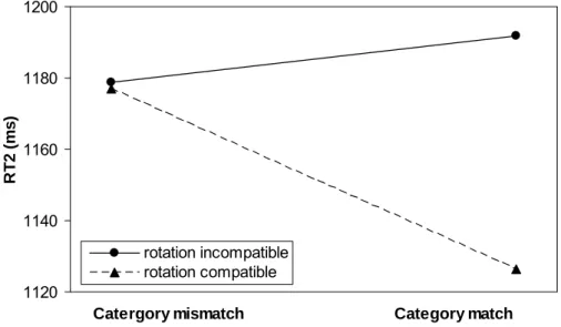 Figure 2.5. The interaction of rotation compatibility and category match on reaction time 2 of  Experiment 1 