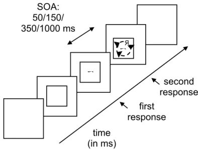 Figure 2.6. Sequence of events within one trial in Experiment 2: the rectangle serves as a fixation, in  which S1 appears, and, after a short interval, S2