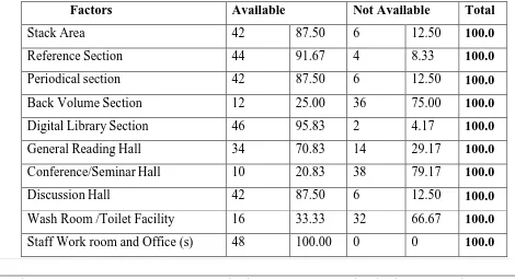 Table 5.2 Library basic facilities  