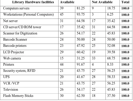Table 5.5 Infrastructure in library - Hardware 