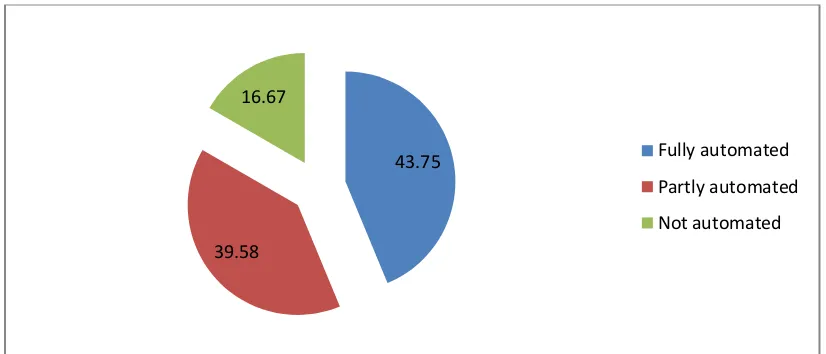 Table 5.7 Category of Automation software 