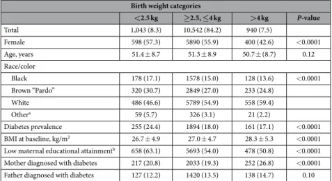 Table 1.   Descriptive data of ELSA-Brasil participants (N = 12525) at baseline (2008–2010) according to  birth weight category