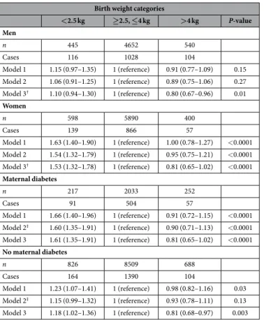 Table 2.   Multivariable adjusted prevalence ratios (and 95% confidence intervals) for the association of  birth weight categories with adult-onset diabetes, stratified by sex and maternal diabetes: ELSA-Brasil  (N = 12525)
