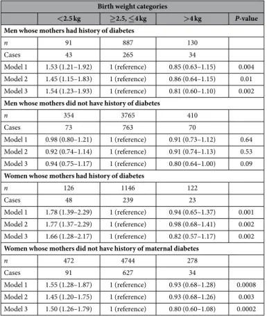 Table 3.  Multivariable adjusted prevalence ratios (and 95% confidence intervals) for the association of  birth weight categories with adult-onset diabetes, stratified jointly by sex and maternal diabetes:  ELSA-Brasil (N = 12525)