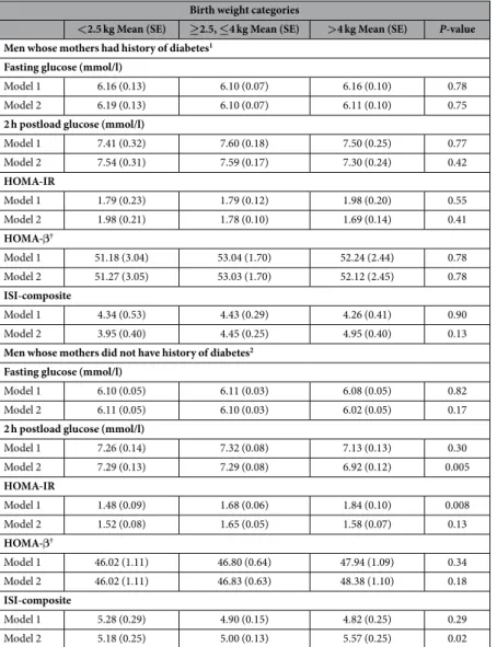 Table 5.   Multivariable adjusted mean (SE) of measures of glucose homeostasis and insulin resistance  and secretion in men across categories of birth weight, stratified by maternal diabetes status: ELSA-Brasil  (2008–2010)