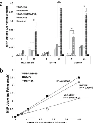 Figure 1.  Intracellular uptake of polymer-SMNP complexes in MDA-MB-231, BT474 and MCF10 A cells