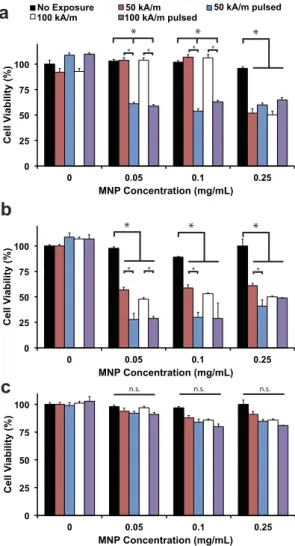 Figure 3.  Effect of exposure to 50 Hz AC magnetic fields on cell viability. Cells were incubated with various  concentrations of PAA-P85 SMNPs for 24 h, washed with acid saline and exposed to the field