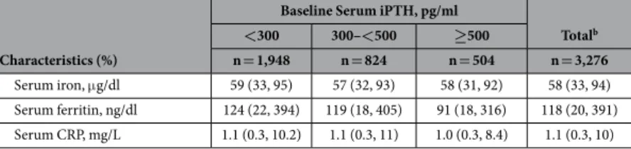 Table 1.   Baseline characteristics of Subcohort Patients, including stratification by iPTH category a 