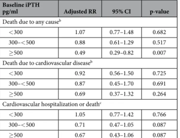 Table 3.   Adjusted associations between cinacalcet use and clinical outcomes, computed using marginal  structural models, stratified by baseline iPTH category a 