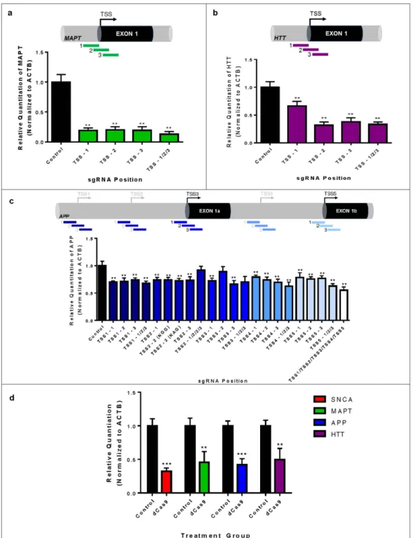 Figure 3.  Multiplex Transcriptional Repression of Neurodegenerative Disease-Related Gene Expression  Using CRISPRi