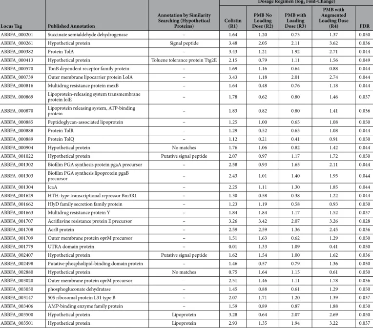 Table 1.   Genes up-regulated in A. baumannii AB307-0294 following polymyxin treatment for 96 h in the  IVM.
