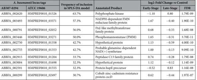 Table 3.   Genes and their inclusion frequencies (10 most frequently included shown; 300 trials) in  component 1 of the SPLS-DA model and corresponding expression levels