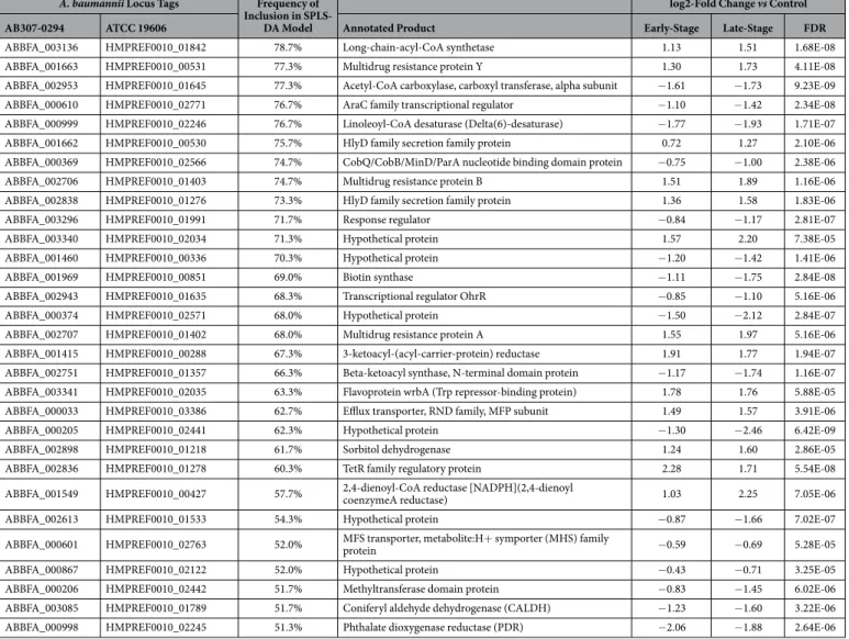 Table 4.   Genes and their inclusion frequencies (Genes included in >50% of models shown; 300 trials) in  component 2 of the SPLS-DA model (over 300 trials) and corresponding expression levels