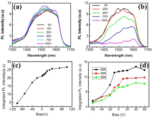 Figure 4a shows the energy band diagram of the hybrid structure under negative voltage