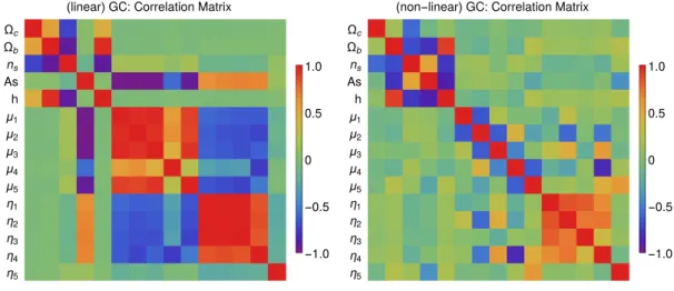 Figure 4. Correlation matrix P defined in (27) obtained from the covariance matrix in the MG-binning case, for a Galaxy Clustering Fisher forecast using Euclid Redbook specifications