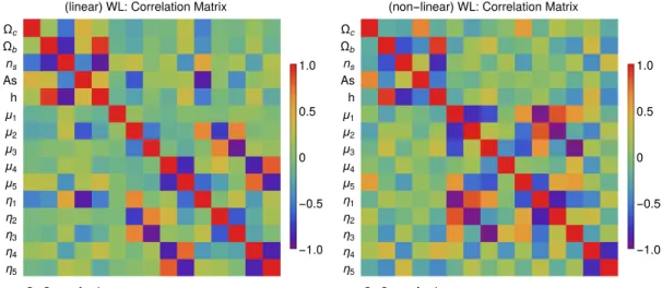 Figure 5. Correlation matrix obtained from the covariance matrix in the MG-binning case, for a Weak Lensing Fisher Matrix forecast using Euclid Redbook specifications