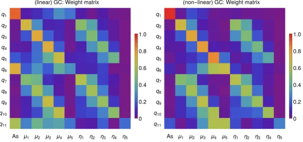 Figure 6 shows the coefficients that relate the q i parameters to the original p i ones, in the linear (left panel) and the non-linear (right panel) cases, also shown explicitly in Tables 11 and 12 of Appendix D