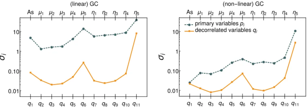 Figure 7. Results for a Euclid Redbook GC survey, with redshift-binned parameters, before and after applying the ZCA decorrelation