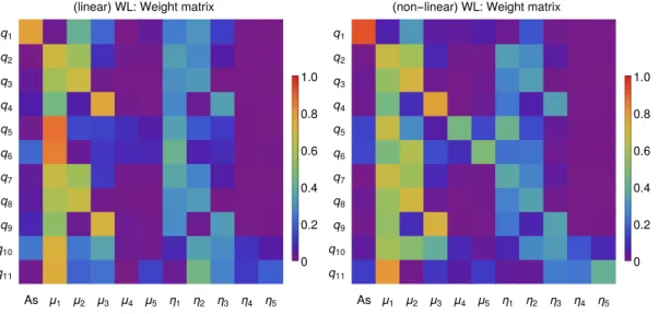 Figure 9. Entries of the matrix W that relates the q i parameters to the original p i ones, after applying the ZCA decorrelation of the covariance matrix in the linear and non-linear WL cases
