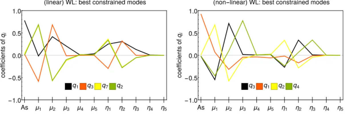 Figure 11. Best constrained modes for a Euclid Redbook WL survey, with µ and η binned in redshift, after transforming into uncorrelated q parameters via ZCA