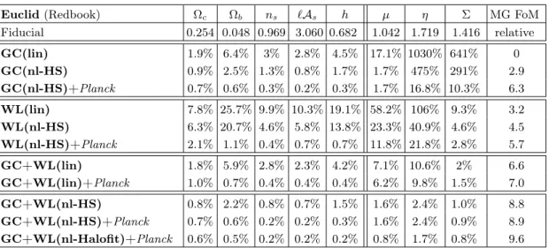 Table 5. 1σ fully marginalized errors on the cosmological parameters in the late-time parameterization of Modified Gravity for a Euclid Galaxy Clustering forecast (top), a Weak Lensing forecast (middle) and the combination of both probes (bottom):
