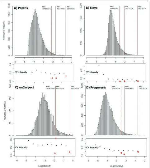 Figure 8 The distribution of intensity,software packages align on the logarithm of relative intensities of the 3 peptide masses, approximately at -0.5, -1.9, and -2.2