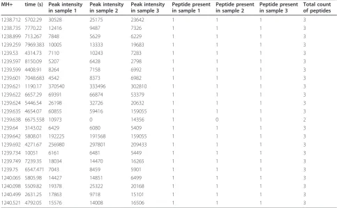 Table 1 A fragment of a peptide profile matrix or PepArray