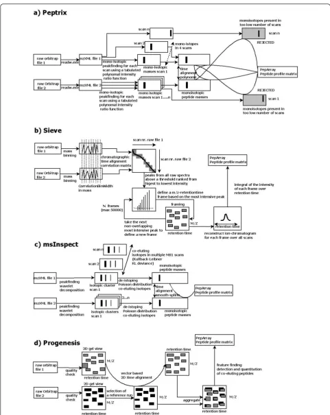 Figure 1 The (basic) workflow of activities for the compared tools: a) Peptrix, b) Sieve™, c) msInspect, and d) Progenesis™