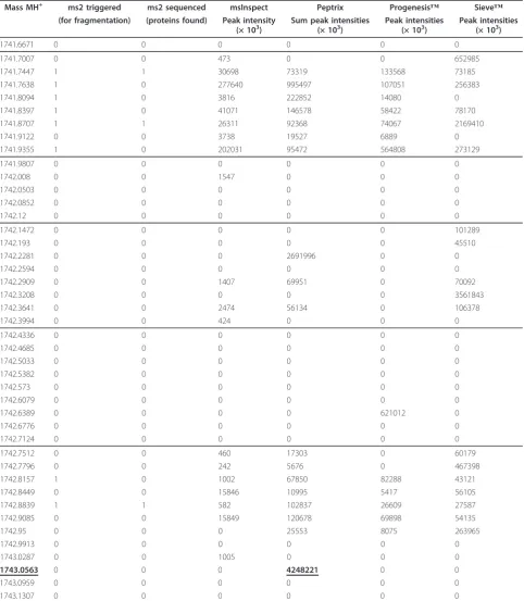 Table 2 A fragment of the comparison matrix