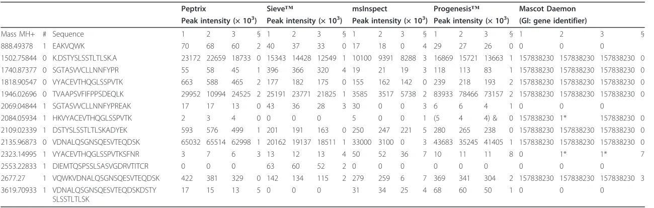 Table 4 Peptide masses of in-silico digested Ig kappa chain C region, GI 157838230, either found in the software packages Peptrix, Sieve™Progenesis, msInspect,™ and the Mascot™ Daemon