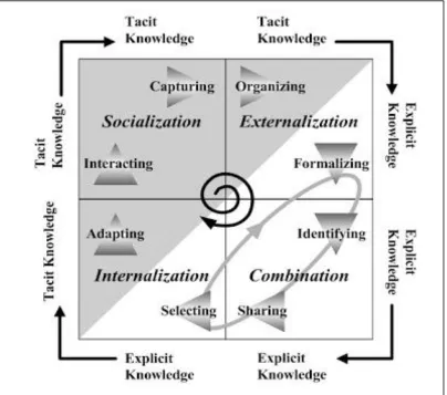 Figure 1:  Distribution of explicit and tacit knowledge in the knowledge conversion cycle  