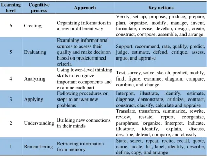 Table 2: Learning actions at the six levels of the revised Bloom’s taxonomy  