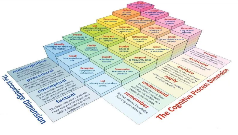 Figure 2: Relationship between types of knowledge and cognitive processes  