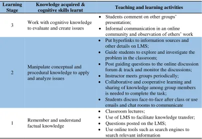 Table 3: Summary of teaching and learning activities in a group project  