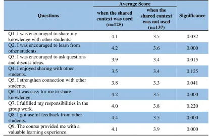 Table 4: ANOVA test results comparing students’ attitudes to the shared context   