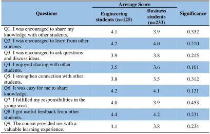 Table 5: ANOVA test results comparing business and engineering students’ attitudes to the shared context   
