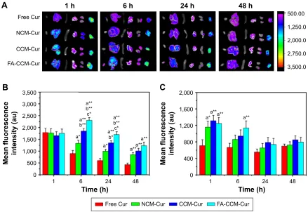 Figure 9 Tissue distribution and tumor accumulations of different Cur formulations.Notes: Tissue distribution and tumor accumulation images of different Cur formulations (A) (from left to right is the heart, liver, spleen, lung, kidney, and tumor, respecti