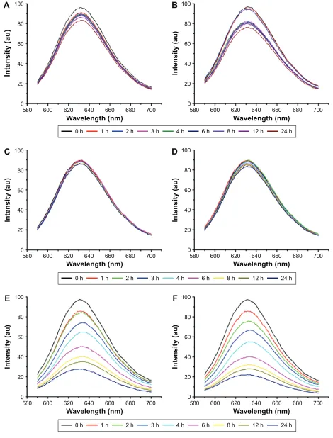 Figure 5 Nile Red release profiles of NCM and CCM at different pH values and reducing environments within 24 hours.Notes: The release from NCM at neutral pH (A) and acidic pH (B), the release from CCM at neutral pH (C) and acidic pH (D), and the release from CCM at neutral pH (E) and acidic pH (5.0) (F) under 10 mM gsh.Abbreviations: NCM, noncross-linked micelle; CCM, cross-linked micelle; GSH, glutathione; h, hours.