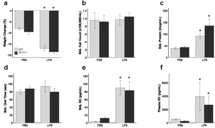 Figure 5.  Effect of myeloid tissue factor deletion during systemic lipopolysaccharide administration