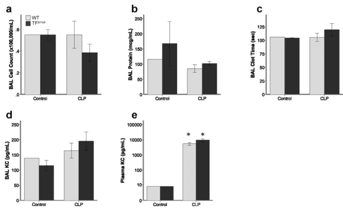 Figure 6.  Effect of myeloid tissue factor deletion after cecal ligation and puncture