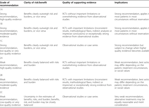Table 1 Grading of Recommendations Assessment, Development, and Evaluation (GRADE) from Guyatt andcolleagues [10,11]