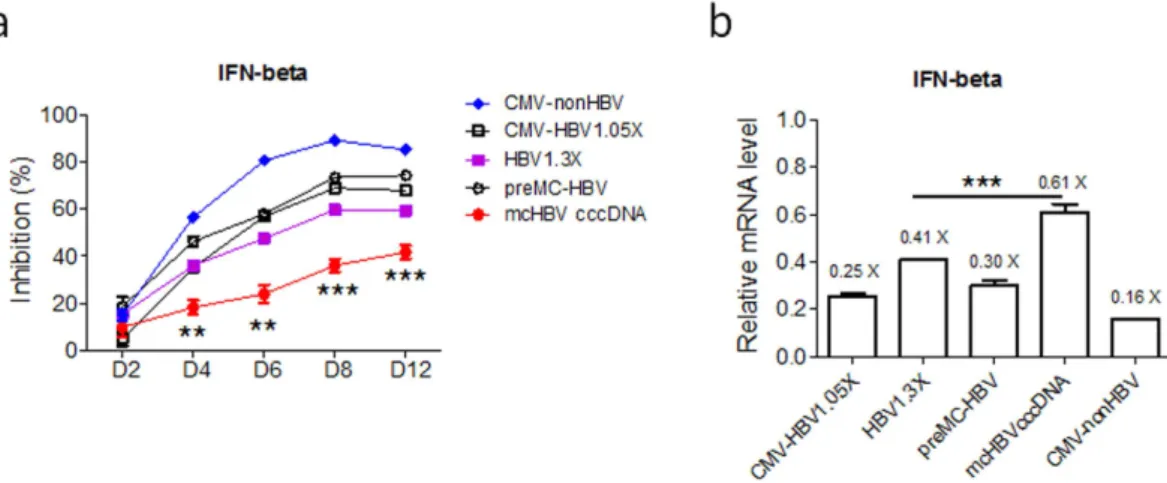 Figure 6.  Titration of cell number and mcHBV-GLuc cccDNA plasmid dose in HepG2 cells
