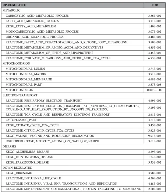 Table 1.   Gene Set Enrichment Analysis for Protein Abundance Data.