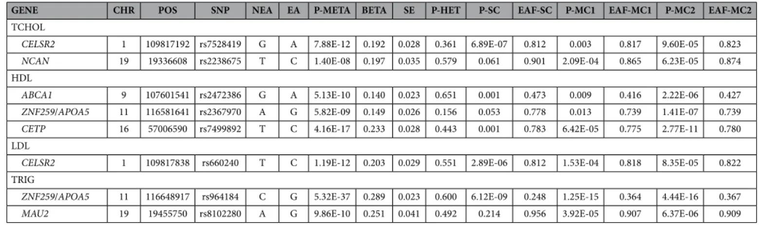 Table 2.   Genome-wide significant signals identified in the meta-analysis of the three Hispanic samples  (Mexico City samples 1 and 2, and Starr County)