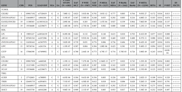 Table 3.   Genome-wide signals identified in the follow-up of the genome-wide and suggestive signals  observed in this study in three independent Hispanic samples (WHI, MESA and BioMe)