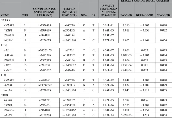 Table 5.   Genome-wide signals identified in the meta-analysis of the European GLGC dataset and the  Hispanic dataset