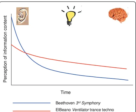 Figure 2 The appreciation of music is a function of informationcompression. From our perspective as human listeners, this reflectsthe mismatch in complexity between what our ears initiallyperceive, versus what our brains ultimately interpret